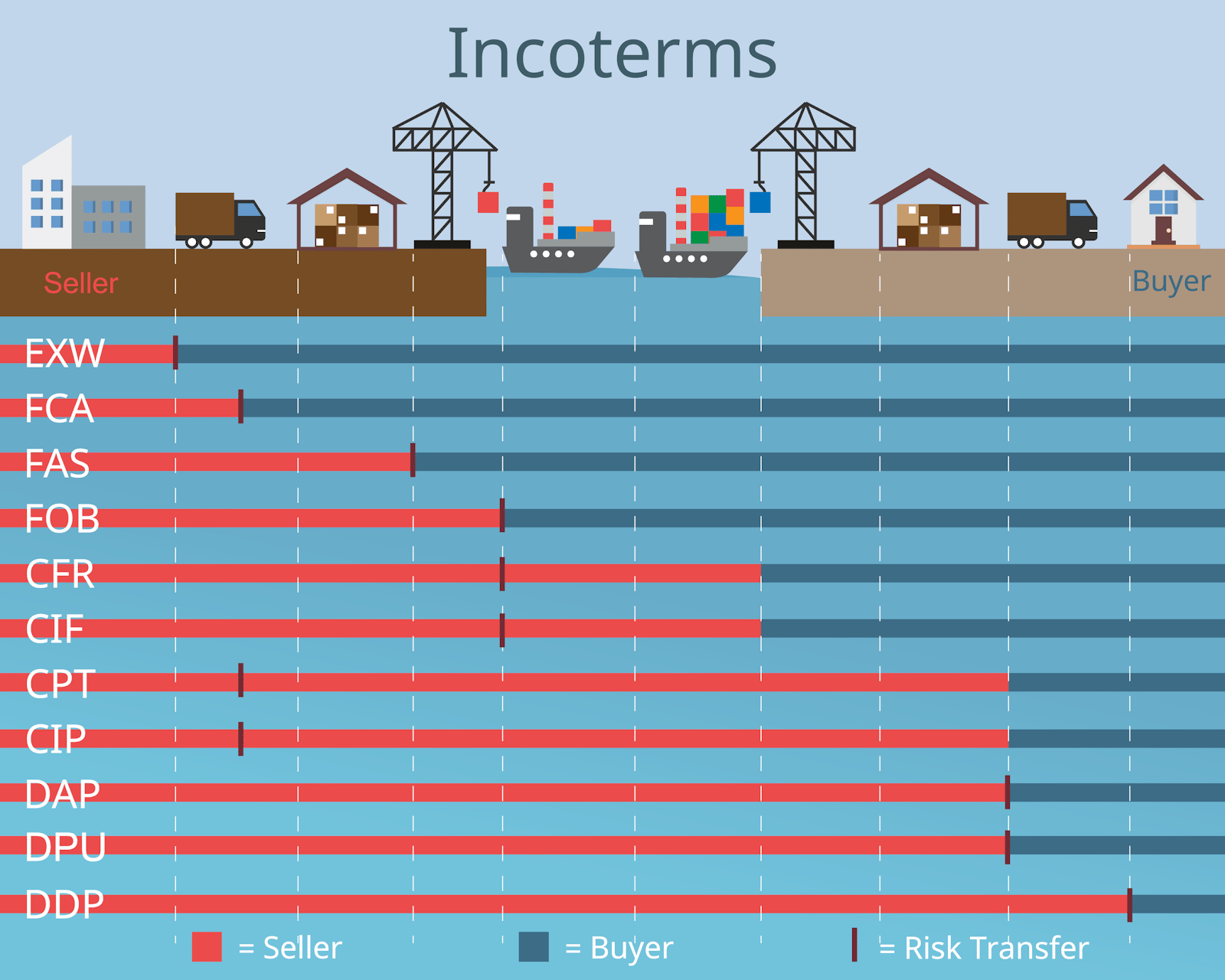 FOB Shipping in Incoterms
