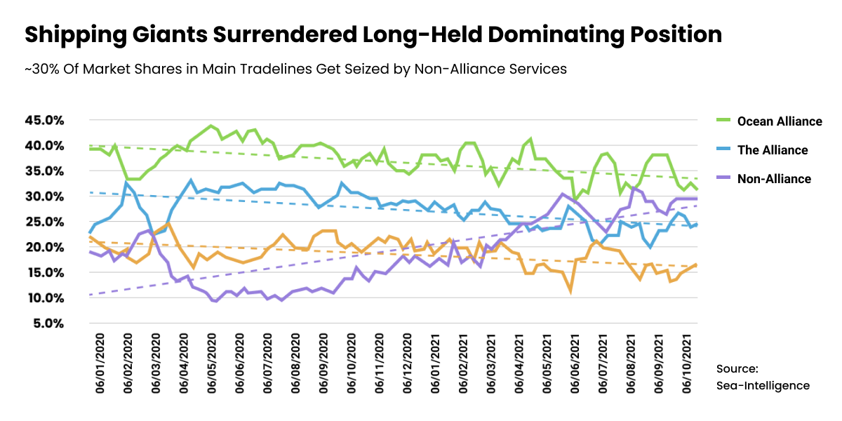 Shipping Giants Surrender Long-Held Dominating Position!