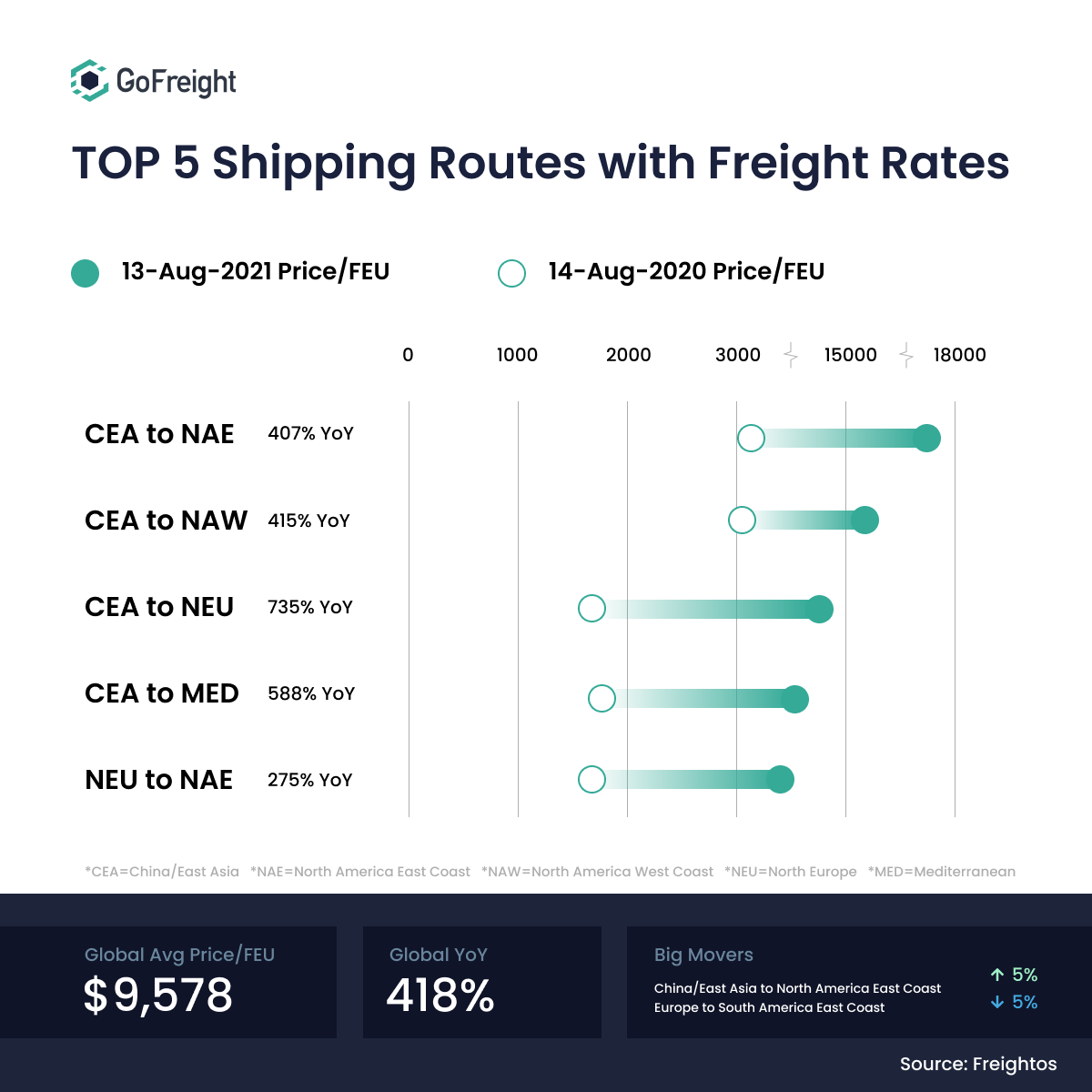 Latest Freight Rates Updates!!