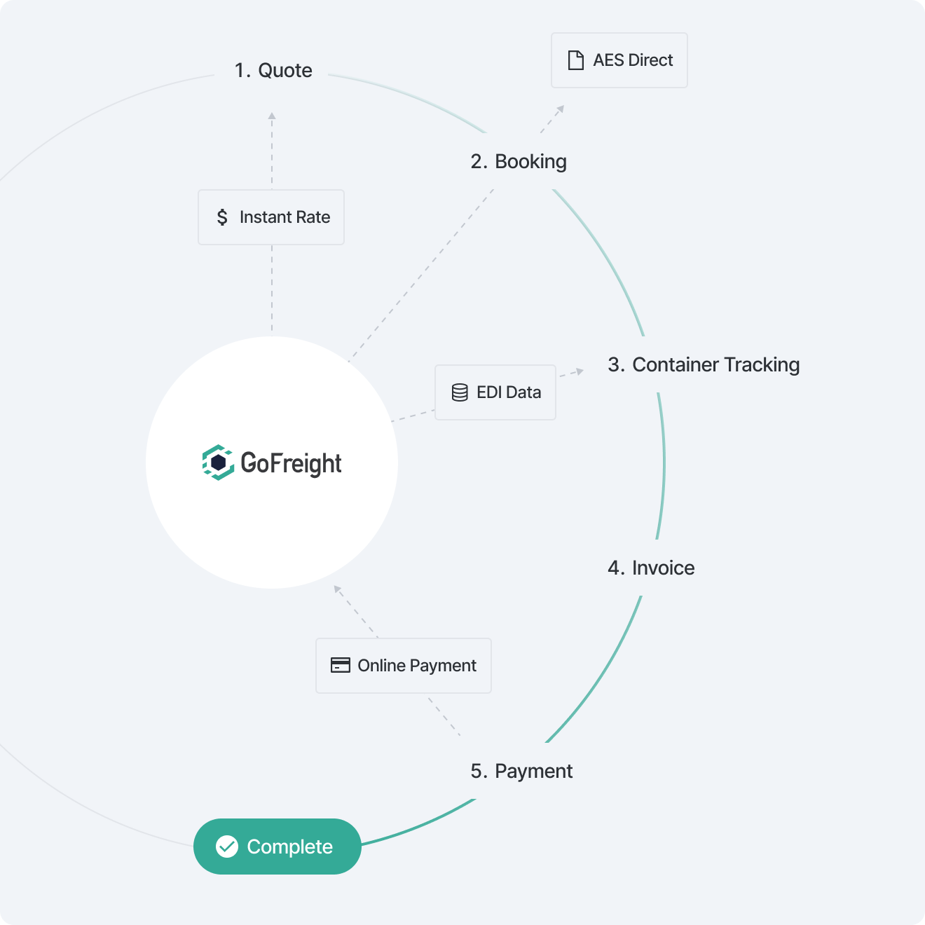 Diagram showing a centralized workflow for quotes, booking, tracking, and payments.
