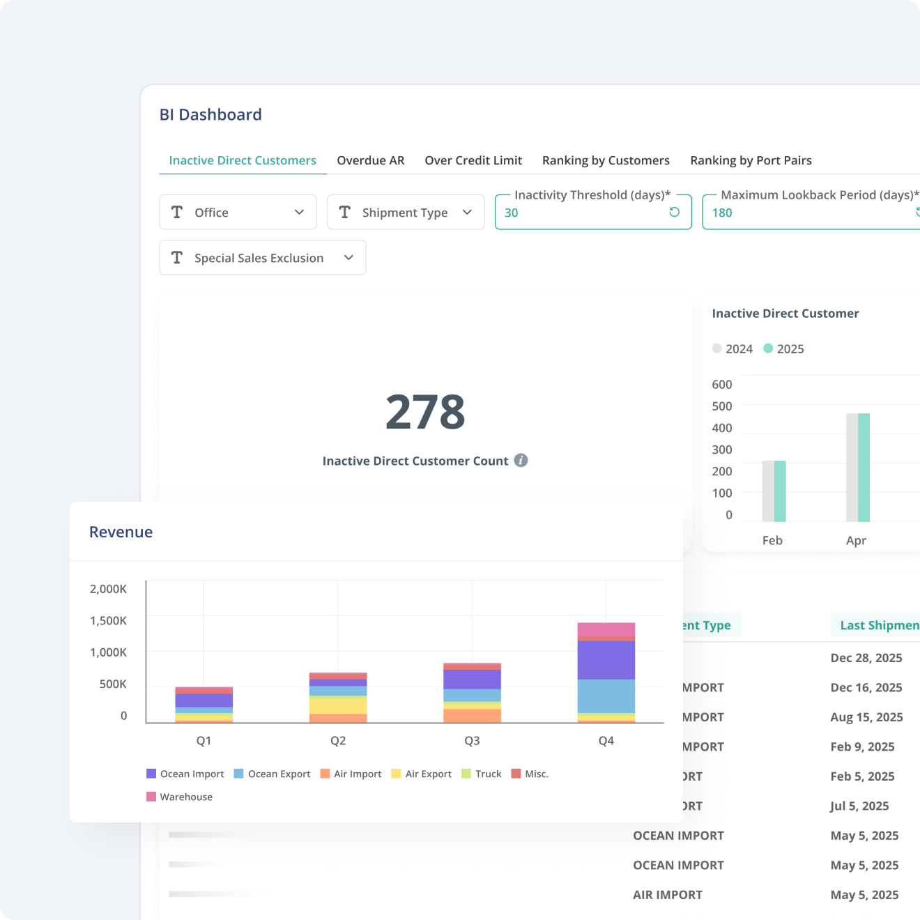 Screenshot of a business intelligence dashboard with revenue charts and customer data.