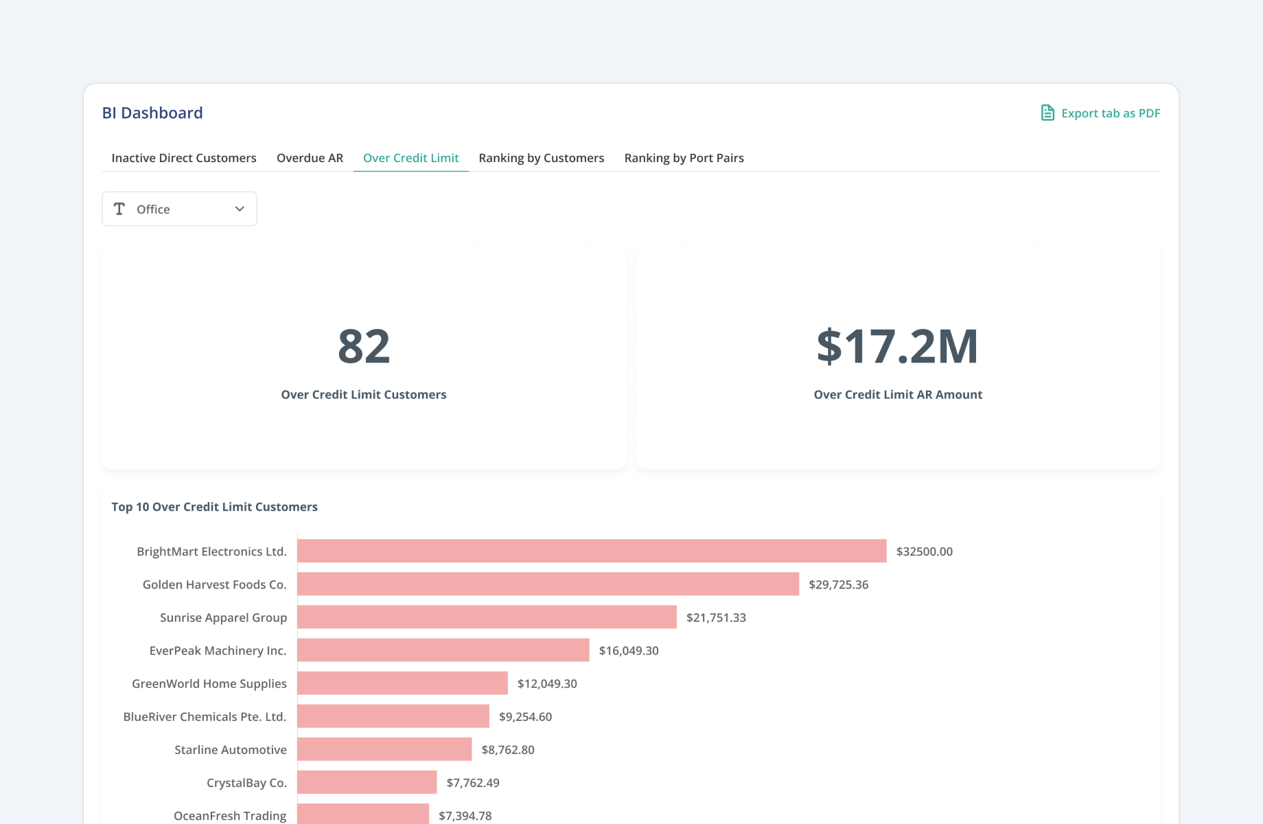 Over Credit Limit report